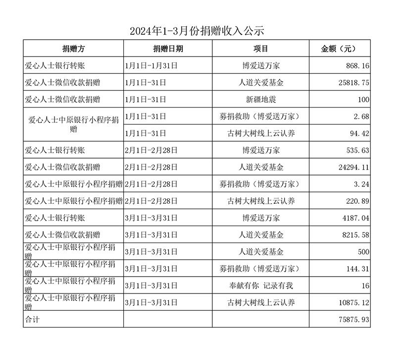 2024年1-3月份捐贈(zèng)收入公示_page-0001