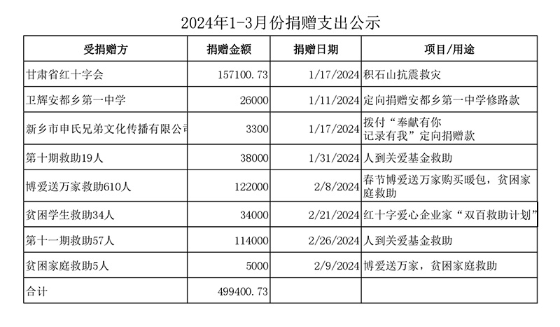 2024年1-3月份捐贈支出公示_page-0001