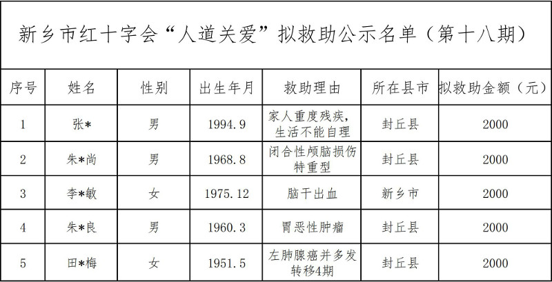 新鄉(xiāng)市紅十字會(huì)“人道關(guān)愛”擬救助公示名單（第十八期)官網(wǎng)